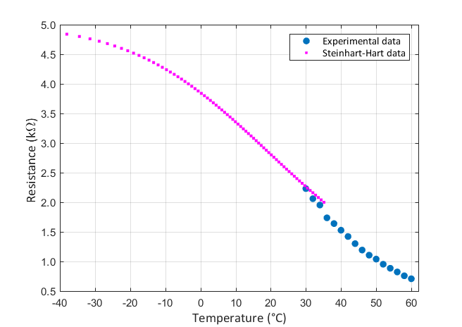 Graphs